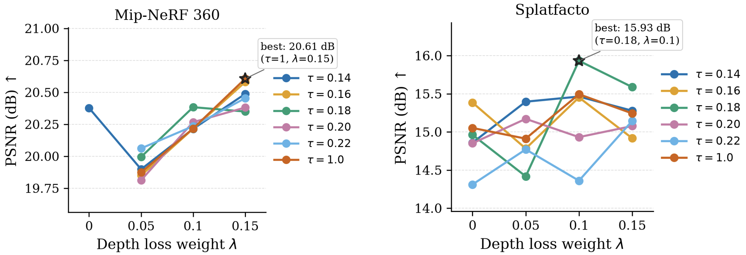 PSNR versus depth-loss weight lambda