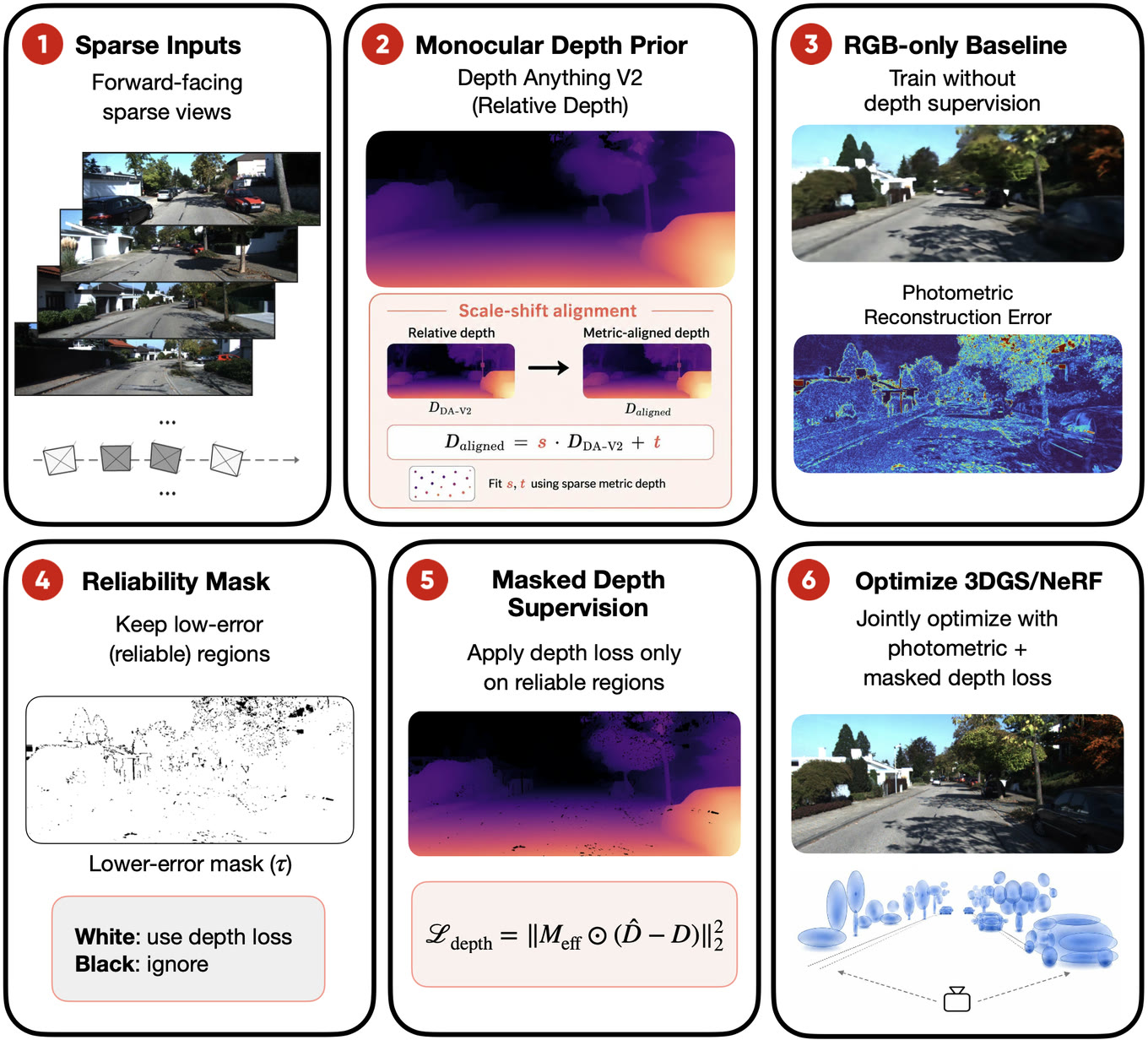 Reliability-aware monocular depth supervision demo